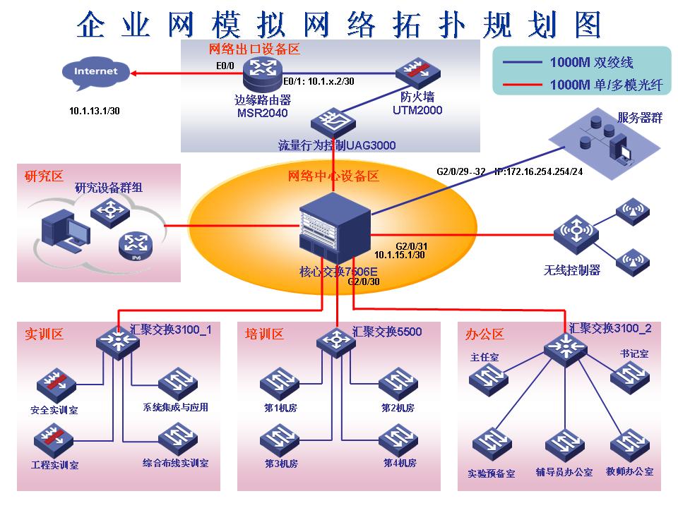 企业网模拟网络规划图